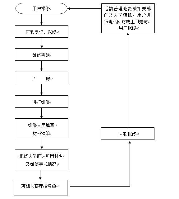 兰州理工大学技术工程学院报修流程.jpg