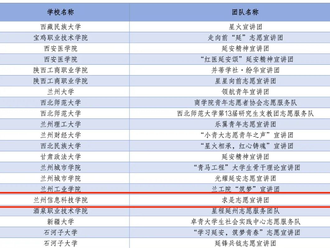 兰州信息科技学院3支队伍成功入选全国大学生志愿宣讲团