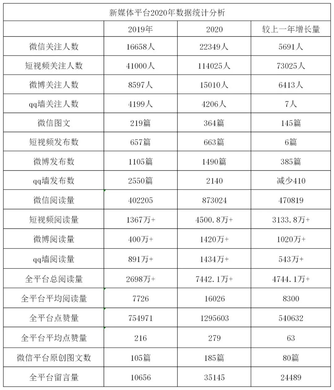 【回眸2020⑤】数据解密！新媒体如是说